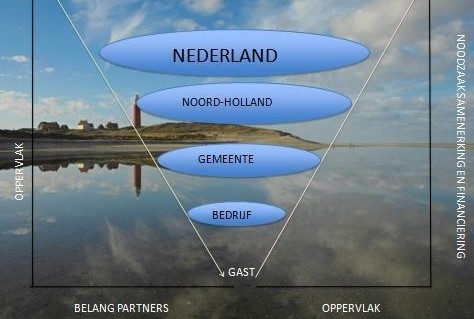 De destinatiemarketing funnel