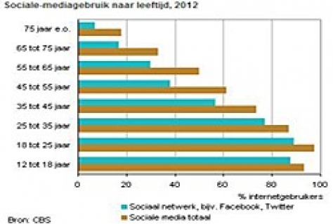 Zeven op tien internetters Nederland op social media