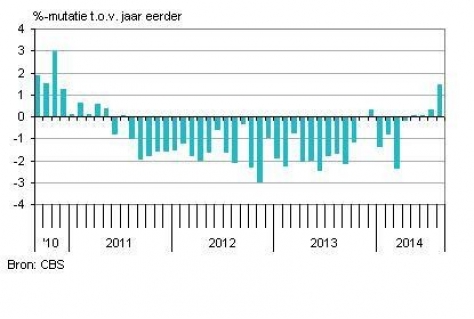 Consument geeft iets meer uit