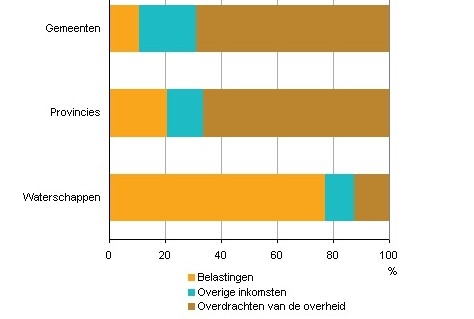 Gemeenten 70% afhankelijk van de overheid