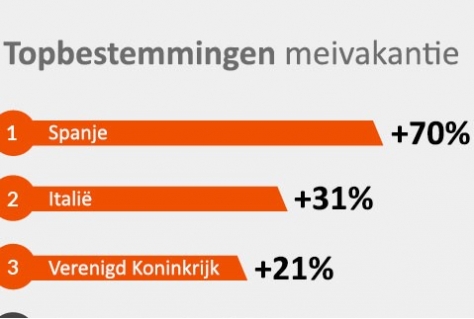 Groeipiek naar Spanje meivakantie 70%