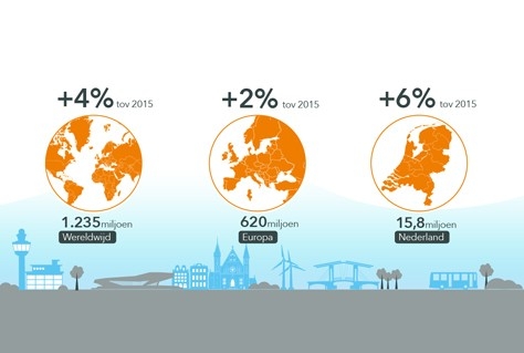 Infographic inkomend toerisme 2017