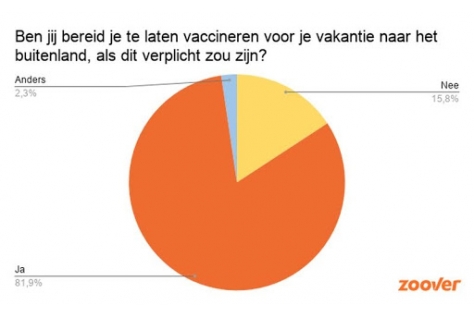 Bijna alle vakantiegangers naar buitenland bereid tot vaccinatie