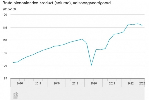 Economie krimpt in Q1 2023 met lichte dalingen in vrijetijdseconomie