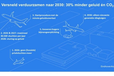 Eindhoven Airport komt met 5 punten voor snellere verduurzaming