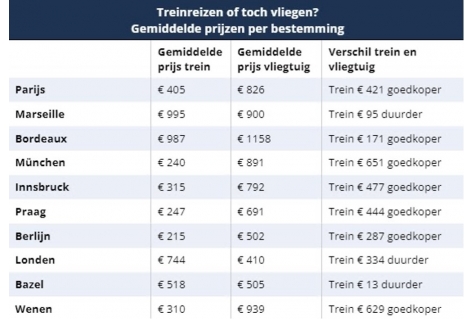 Zomervakantie: Vliegreizen in Europa gemiddeld 53% duurder dan treinreizen