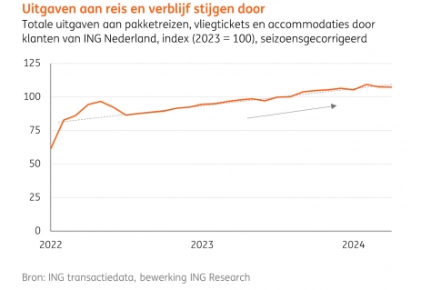 Groei naar circa 40 miljoen hotelgasten in Nederland in 2030