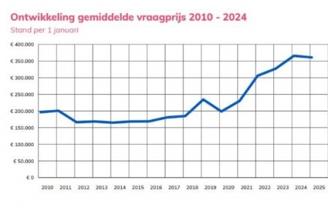 Onverwacht herstel markt verkoop recreatiewoningen
