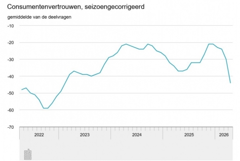 Consumentenvertrouwen duikt naar beneden
