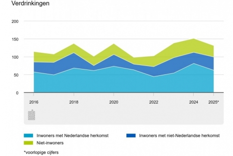 132 mensen verdronken in 2025