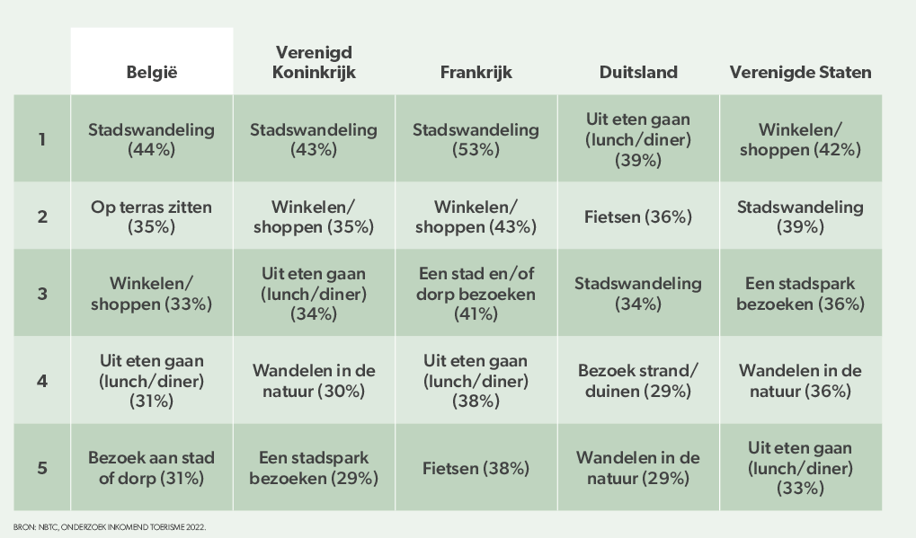 De elf belangrijkste herkomstlanden voor het Nederlands toerisme en hun bestemming. De elf belangrijkste herkomstlanden voor het Nederlands toerisme en hun bestemming.