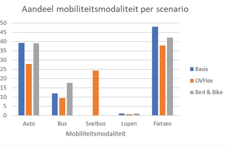 Aandeel mobiliteitsmodaliteit per scenario Aandeel mobiliteitsmodaliteit per scenario