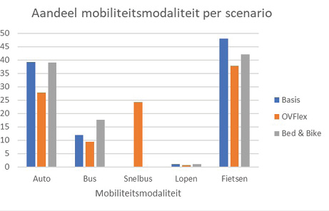 Aandeel mobiliteitsmodaliteit per scenario