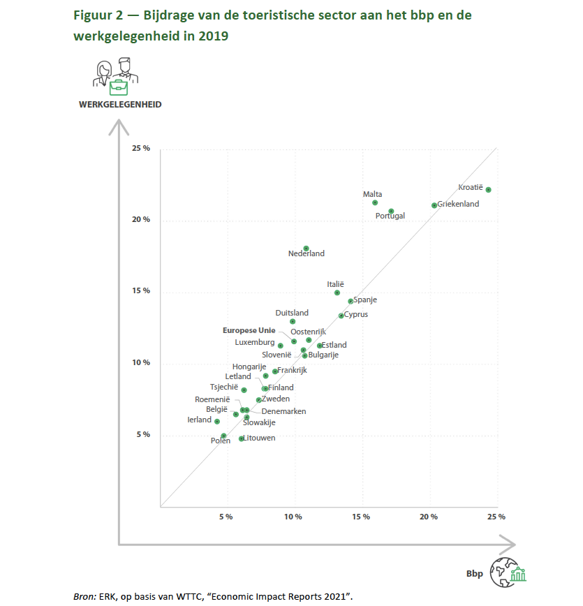 Europees Toerisme bijdrage BBP en werkgelegenheid