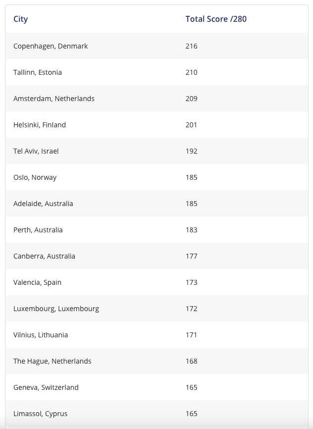 BikeCities