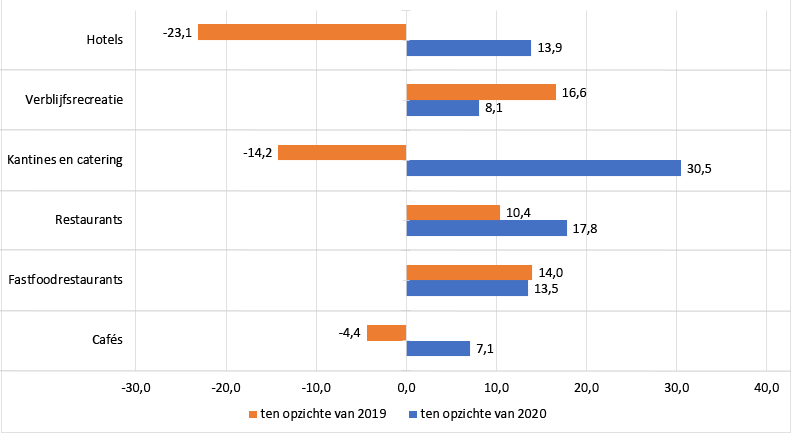 OmzetHorecaZomer2021