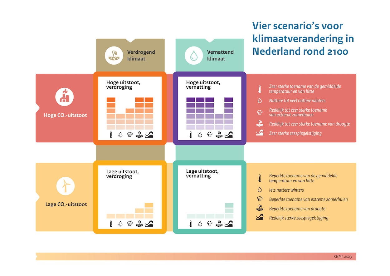 Klimaatscenarios