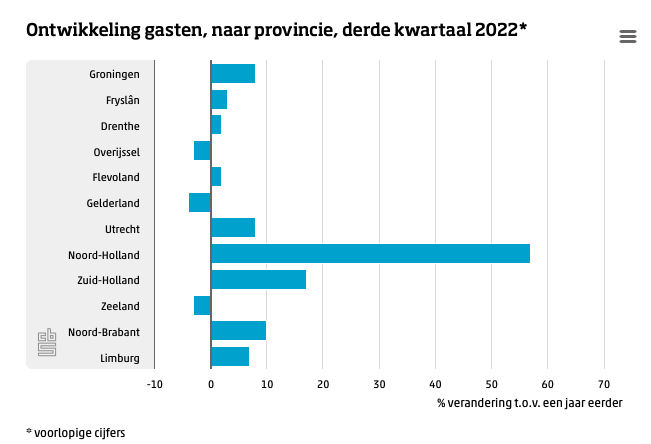 GastenLogiesaccommodaties