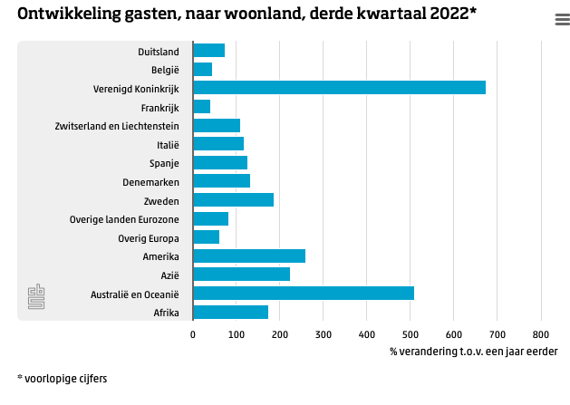 GastenLogiesaccommodaties