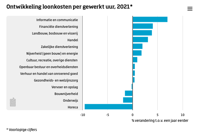 Loonkosten