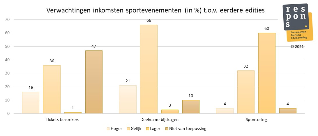 InkomstenSportEvenementen