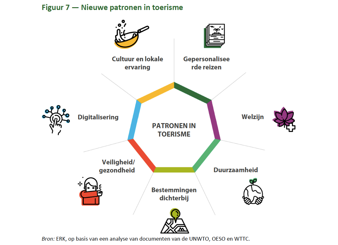 Nieuwe Patronen in Toerisme