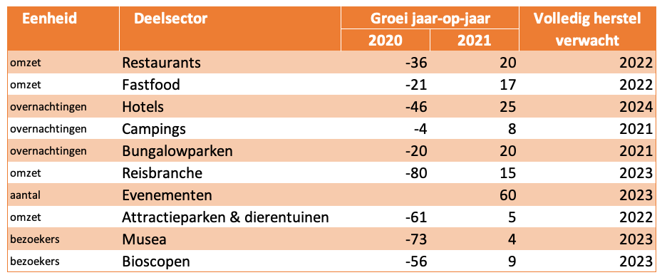 OmzetverwachtingVrijetijdssector2021