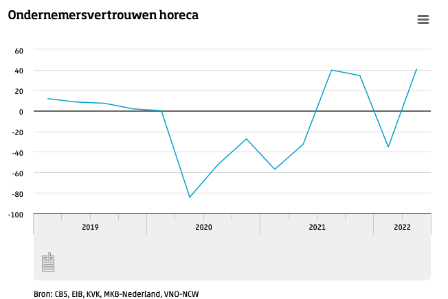 OndernemersvertrouwenHorecaKw1-2022