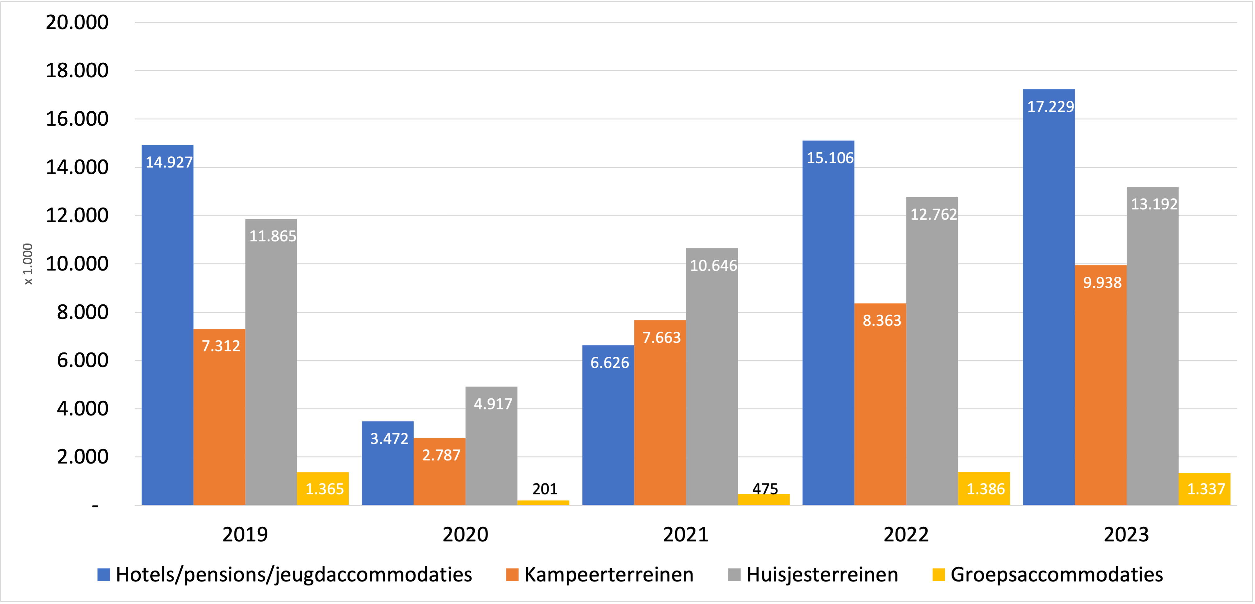 GrafiekOvernachtingen