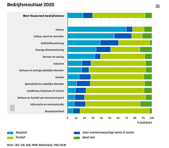 Bedrijfsresultaat