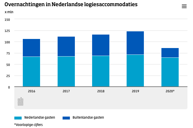 Logiesaccommodaties