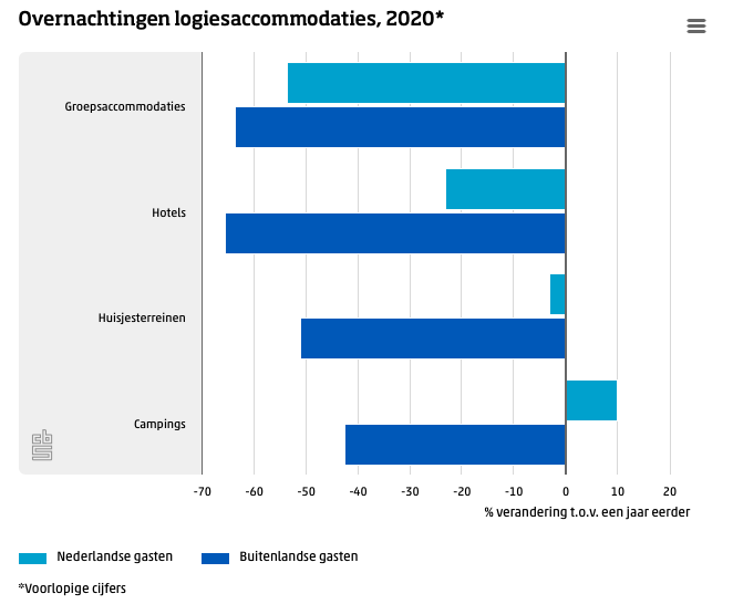 Logiesaccommodaties