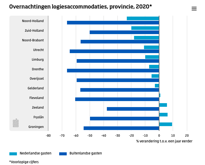 Logiesaccommodaties