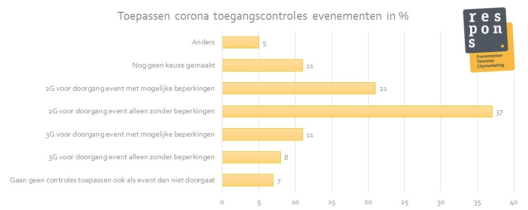 CoronapasEvenementensector