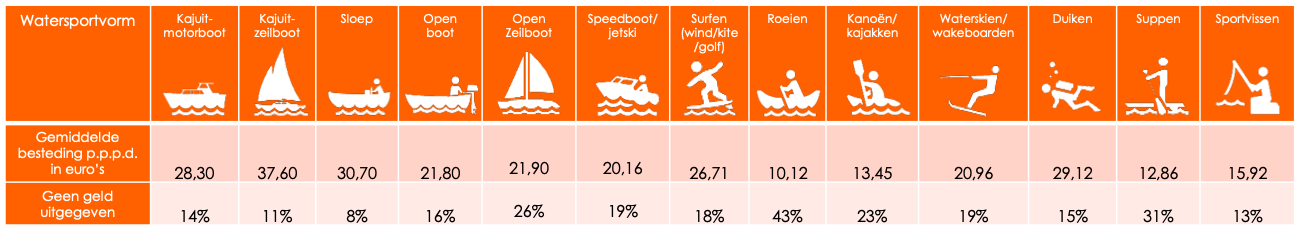 Watersportonderzoek