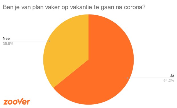 Vakantieplannen2022