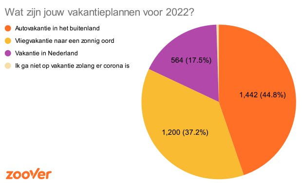 Vakantieplannen2022