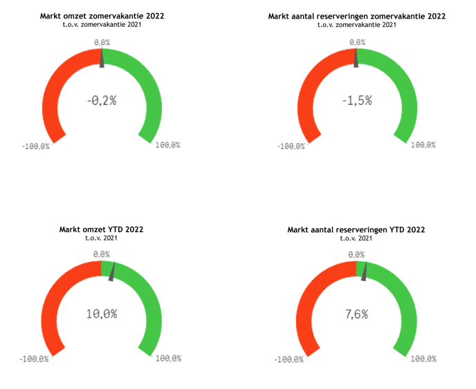 BenchmarkVerblijfsrecreatie