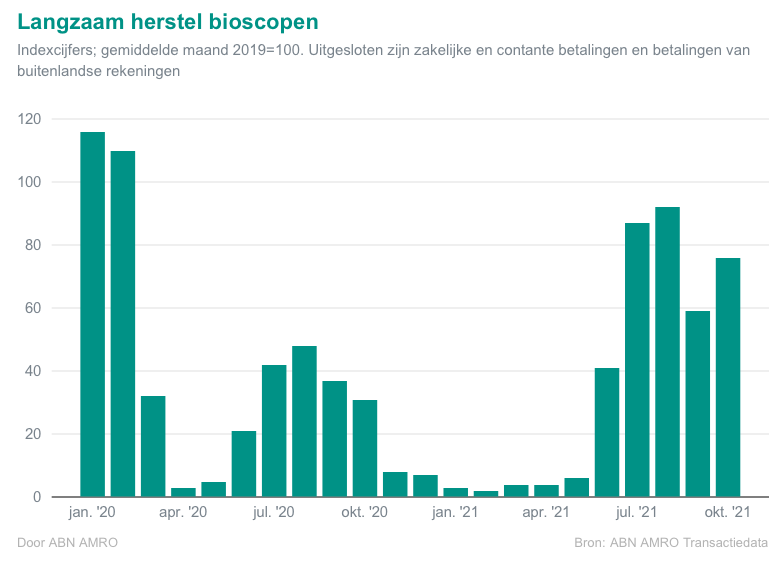 OmzetBioscopen