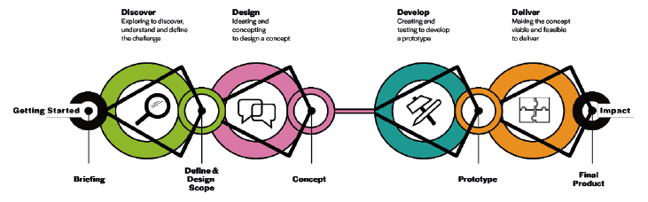 Figuur 1: Inclusief ontwerpproces uit de toolbox Introduction – Inholland (tourismlab.nl)