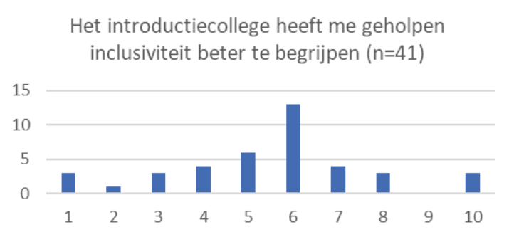 Figuur 2: Introductiecollege