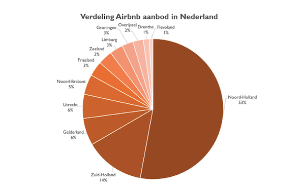 Figuur 3: De verdeling van het Airbnb aanbod in Nederlandse provincies (2018)