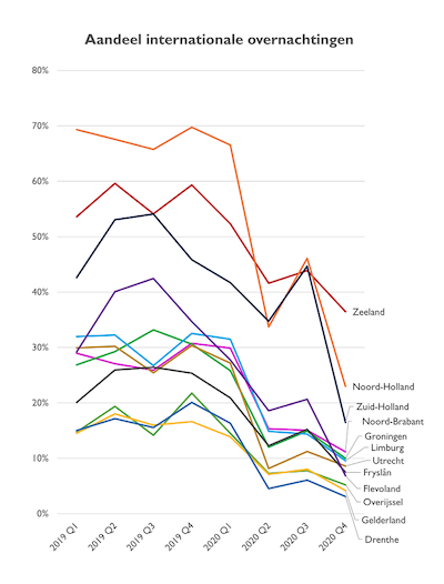 Figuur 4: Het aandeel internationale overnachtingen in de periode 2019-2020 in kwartalen