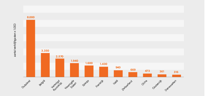 Aantal verblijfsgasten uit top 11 internationale herkomstlanden in 2035. Aantal verblijfsgasten uit top 11 internationale herkomstlanden in 2035.