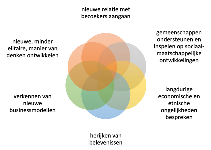 Figuur. 1. Belangrijkste ontwikkelingen in de museumwereld (De Jong & Grit, 2021 op basis van Szántó, 2020)