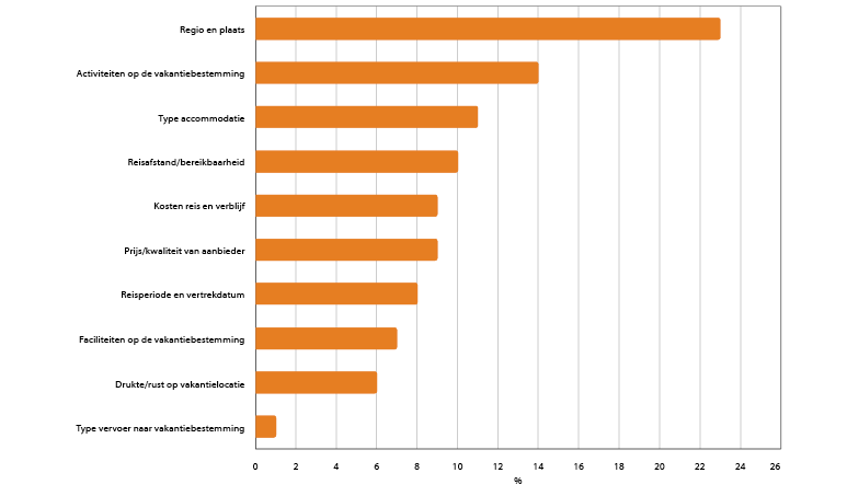 Binnenlandse vakanties van Nederlanders, belangrijkste aspect voor de keuze van de vakantie, 2025