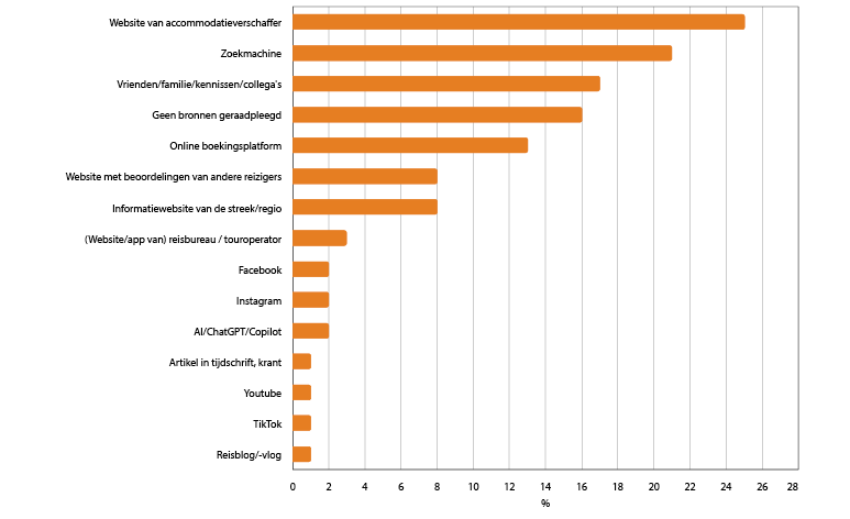 Binnenlandse vakanties van Nederlanders, gebruikte informatiebronnen tijdens de vakantie, 2025