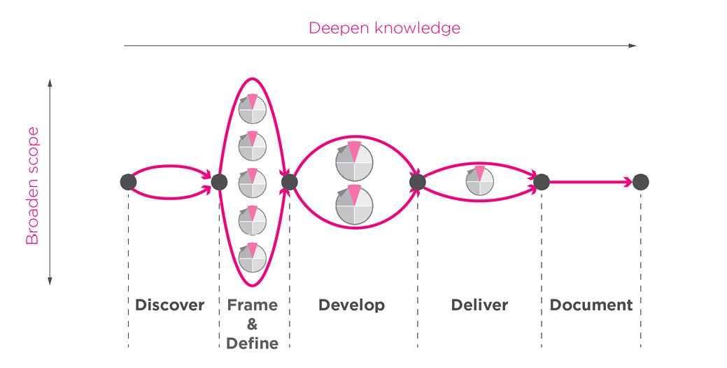 Vijf stappen design thinking. Het model waar studenten van het lab in Noord onder meer mee werken.