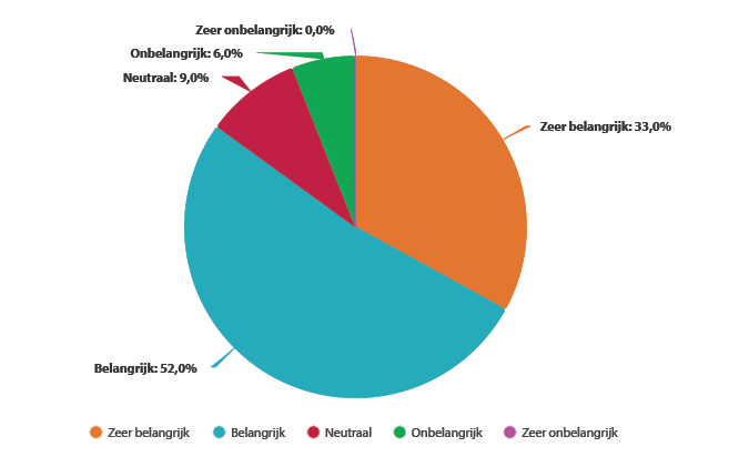 Hoe belangrijk is toerisme voor uw gemeente?