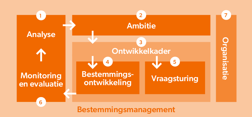 Zeven stappen van bestemmingsmanagement uit de Leidraad bestemmingsmanagement. Zeven stappen van bestemmingsmanagement uit de Leidraad bestemmingsmanagement.